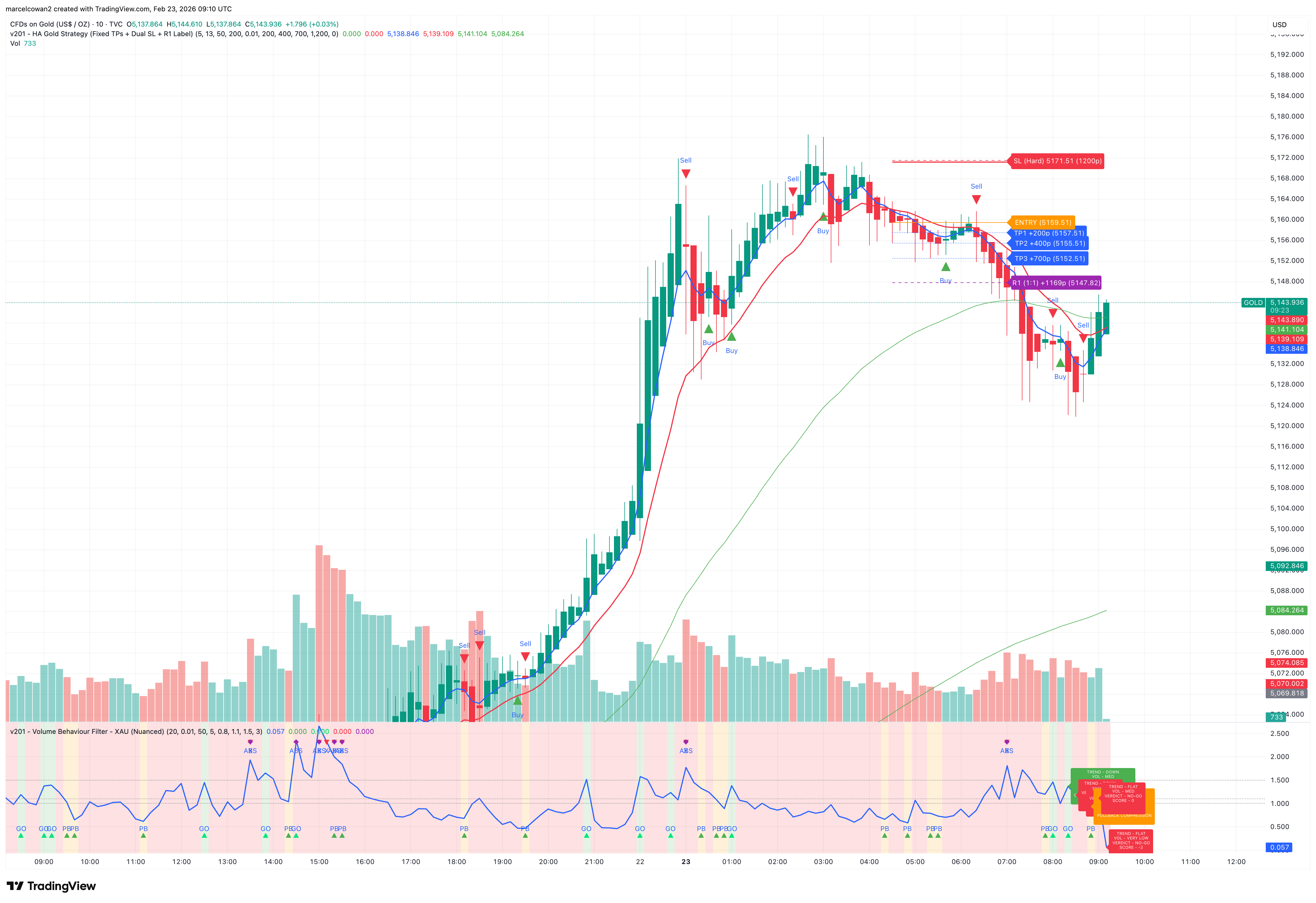 Gold Trading Strategy Chart Setup